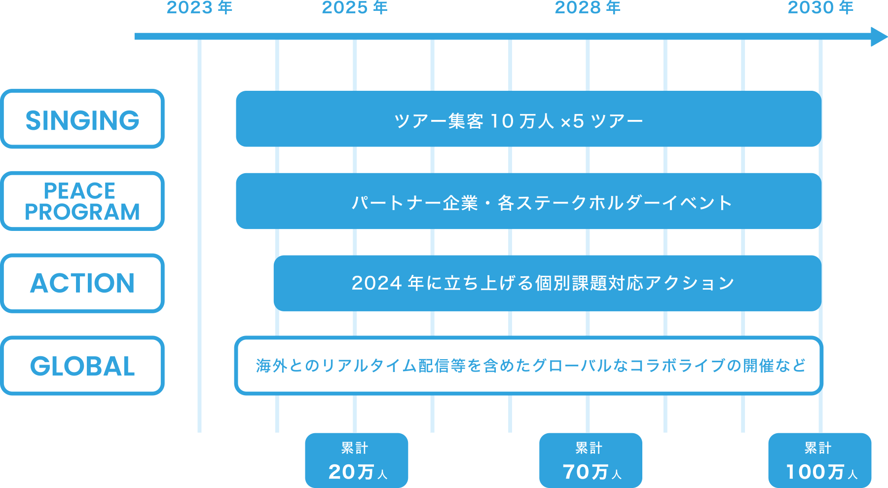 SINING:ツアー集客100万人×5ツアー/PEACE PROGRAM:パートナー企業・各ステークホルダーイベント/ACTION:2024年に立ち上げる個別課題対応アクション/GROBAL:海外とのリアルタイム配信等を含めたグローバルなコラボイベントの開催など